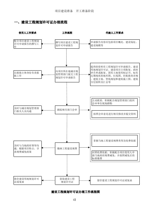 投资项目代建管理流程三-3-1建设工程规划许可证办理工作流程图