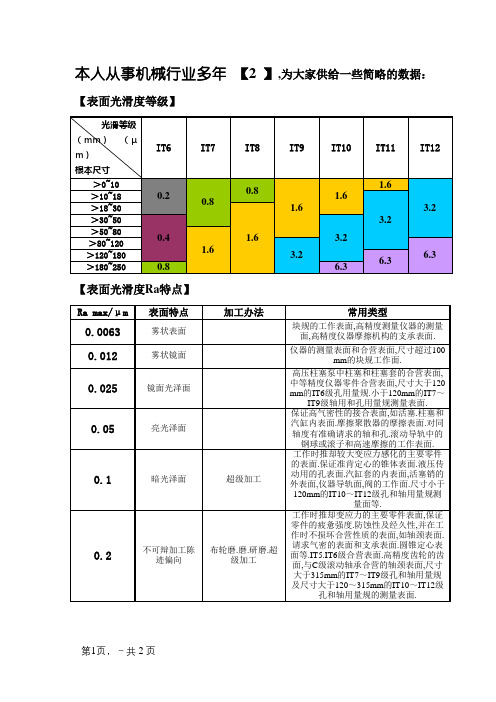 表面粗糙度等级