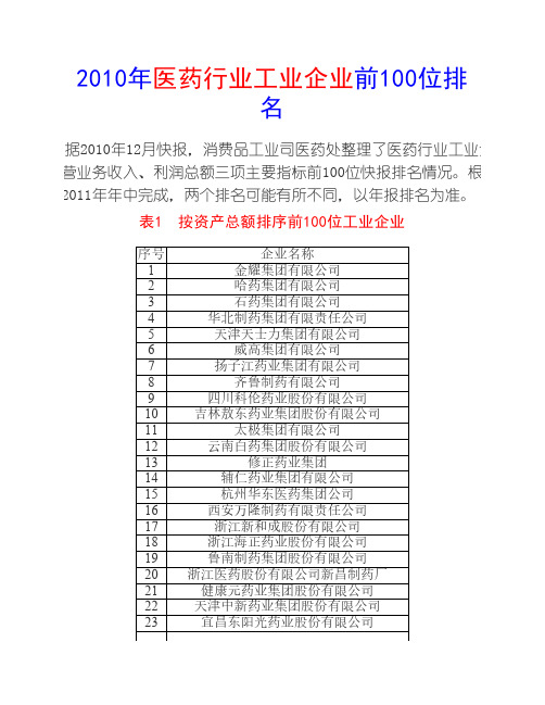 2010年医药行业工业企业前100位排名