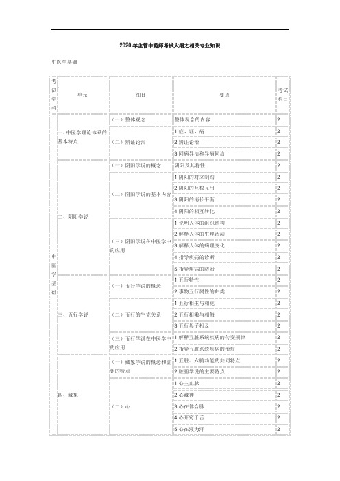 2020年主管中药师考试大纲之相关专业知识