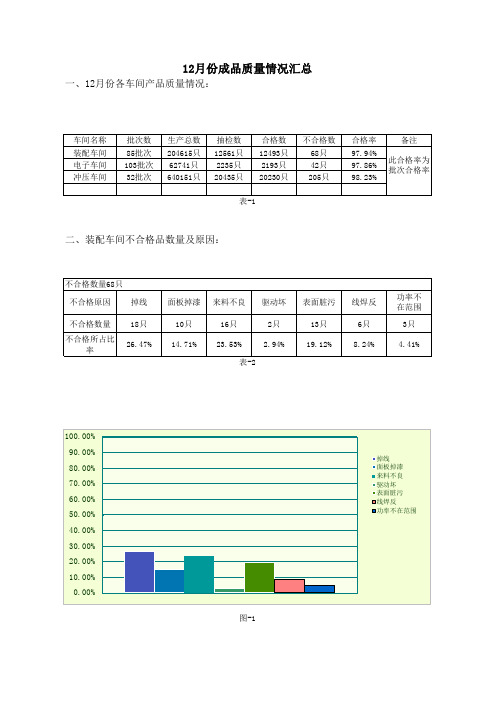 质量情况报告