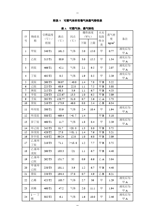 可燃气体和有毒气体蒸汽特性表