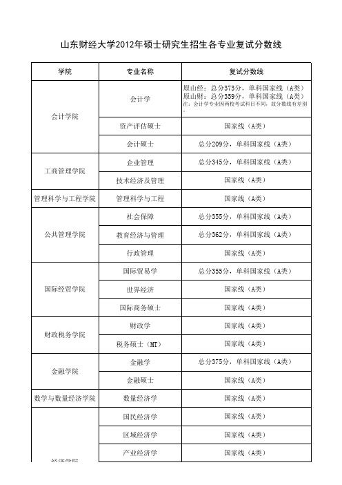 山东财经大学2012年硕士研究生招生各专业复试分数线