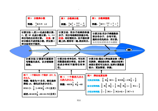 小学六年级分数乘法思维导图