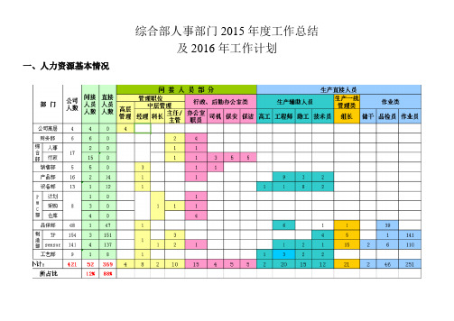 人事部门2015年度工作总结及2016年工作计划