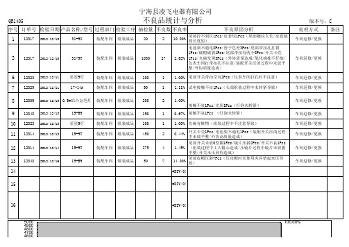 不良品统计与分析(月度)