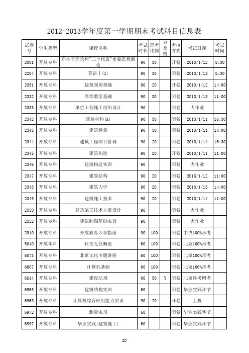 2012-2013学年度第一学期期末考试科目信息表