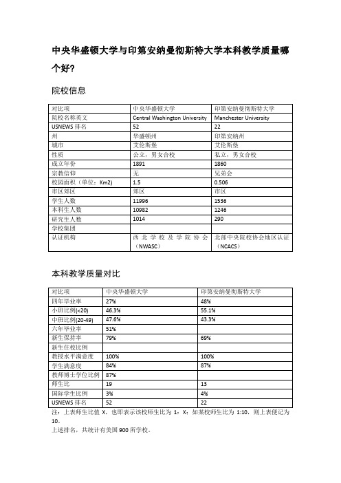 中央华盛顿大学与印第安纳曼彻斯特大学本科教学质量对比