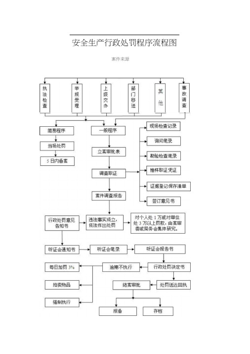 运政许可、处罚程序流程图