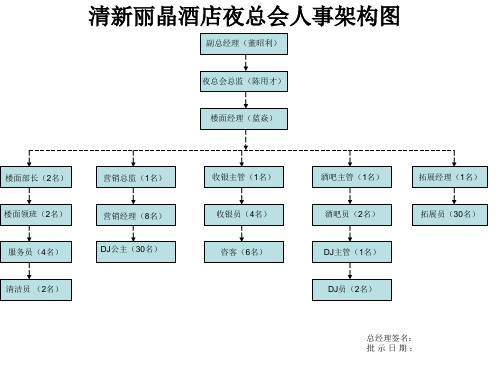 夜总会人事架构图 ppt课件