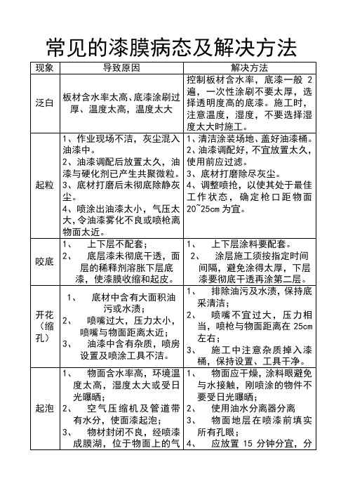 常见的漆膜病态及解决方法