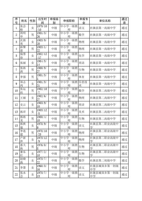 2017年度南阳市中小学一级教师任职资格社旗公示