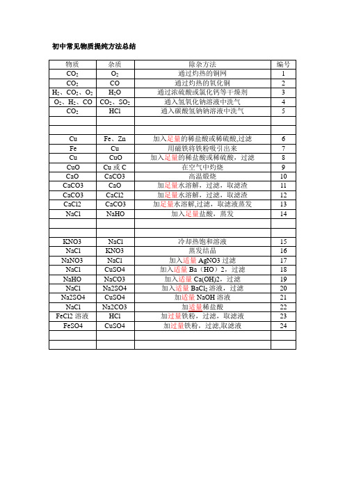 初中常见物质除杂方法总结