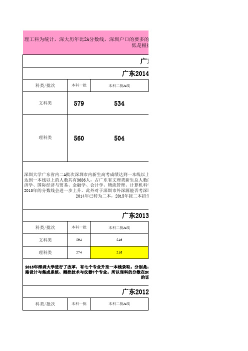 2007-2014深圳大学历年分数统计及2015年深大预测