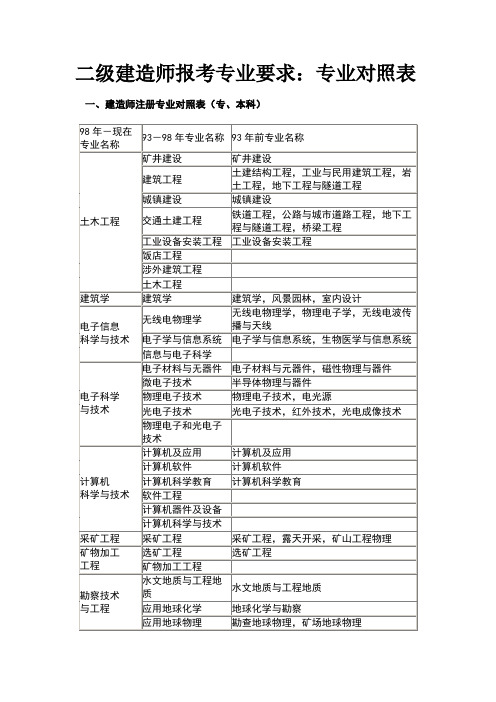 二级建造师报考专业对照表