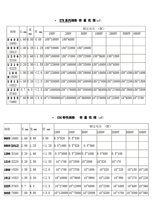 中高压陶瓷电容,X7R系列规格 容 量 范 围