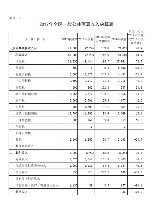 2017年全区一般公共预算收入决算表