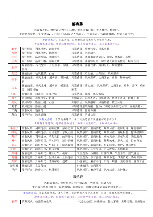 中药学整理资料完美大全版