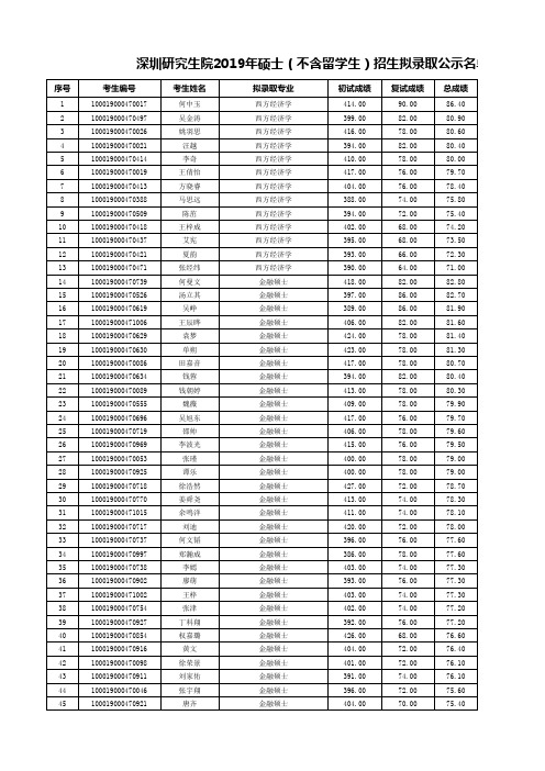 2019年北京大学(深圳研究生院)内地统考硕士拟录取分析