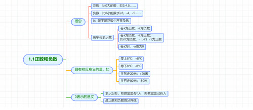 七年级数学第一章有理数思维导图