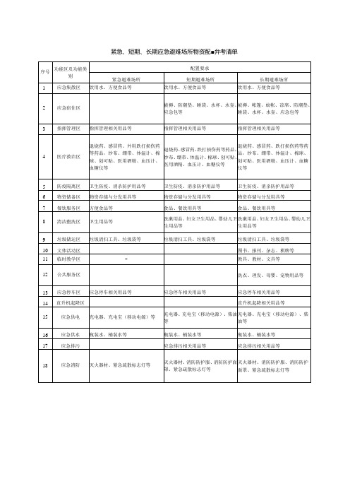 紧急、短期、长期应急避难场所物资配置参考清单