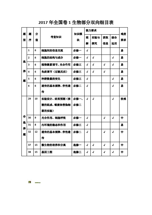 2017全国卷1生物部分双向细目表