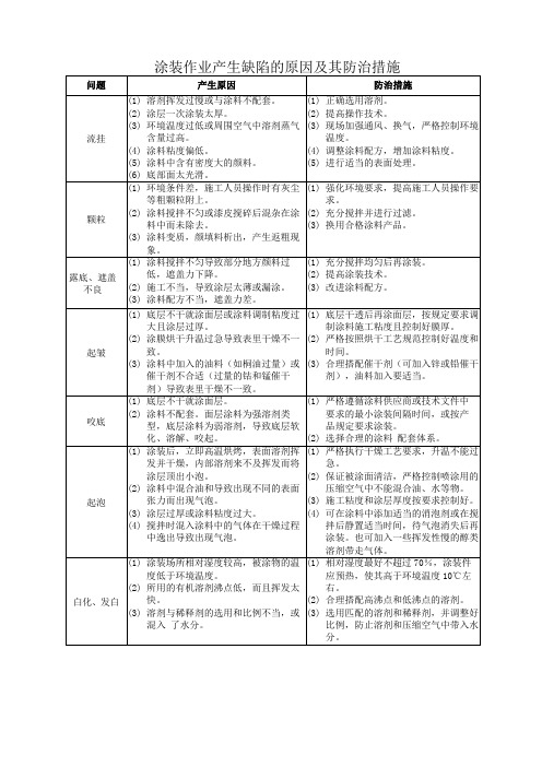 涂装作业产生缺陷的原因及其防治措施