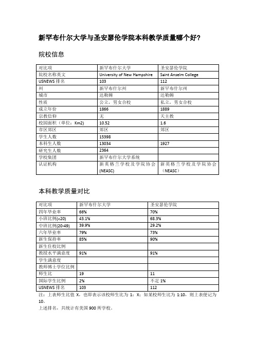 新罕布什尔大学与圣安瑟伦学院本科教学质量对比