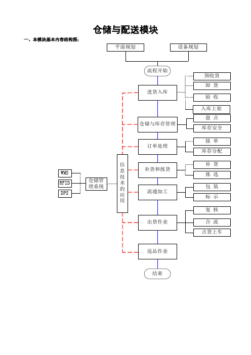 仓储与配送模块(结构图与知识点)