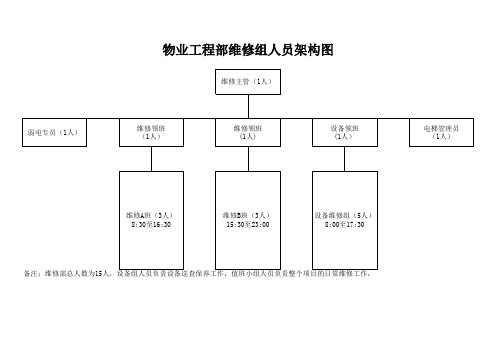 物业工程部人员架构图