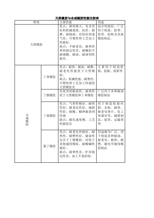 天然橡胶与合成橡胶性能比较表