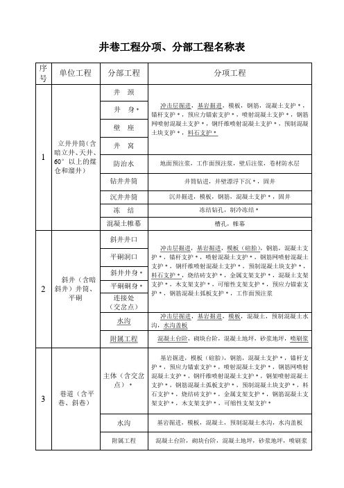 井巷工程分项、分部工程名称表