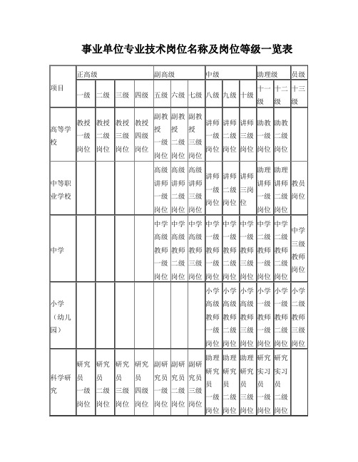 事业单位专业技术岗位名称及岗位等级一览表