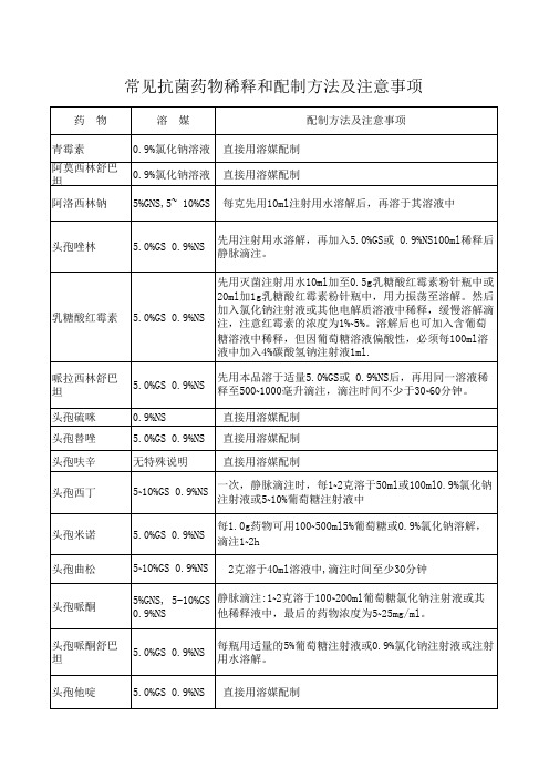 常用抗菌药物稀释和配伍方法