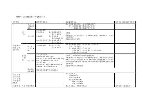 编制合并报表的调整分录与抵消分录