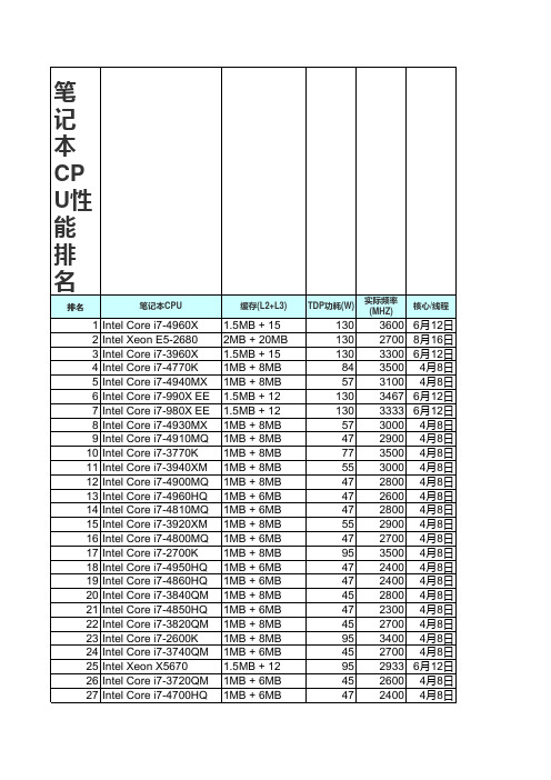 cpu最新排名