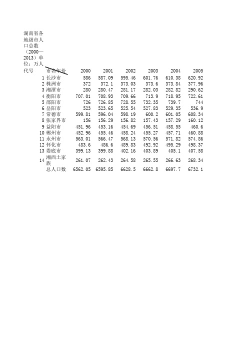 2000——2012年湖南省14个市GDP整理