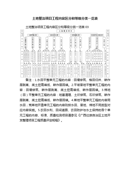 土地整治项目工程内容区分和等级分类一览表