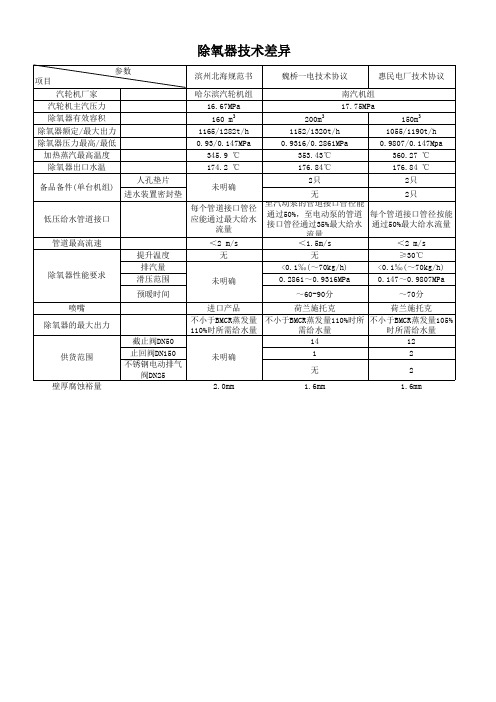 无头除氧器差异表