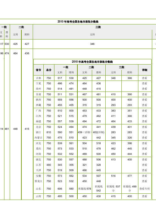 2010年高考全国各地市录取分数线