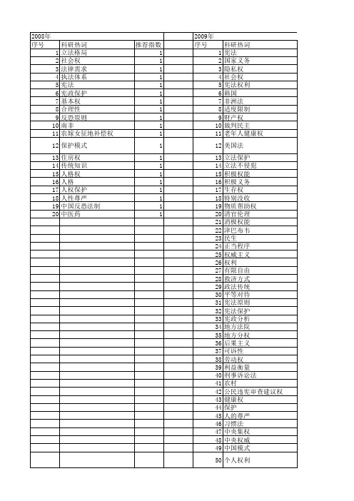 【国家社会科学基金】_宪法保护_基金支持热词逐年推荐_【万方软件创新助手】_20140805