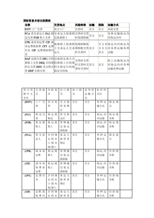 国际贸易术语比较图表