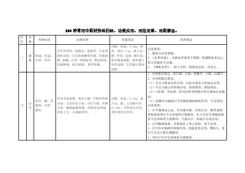 200种常用中药材性味归经、功效应用、用法用量、用药禁忌。