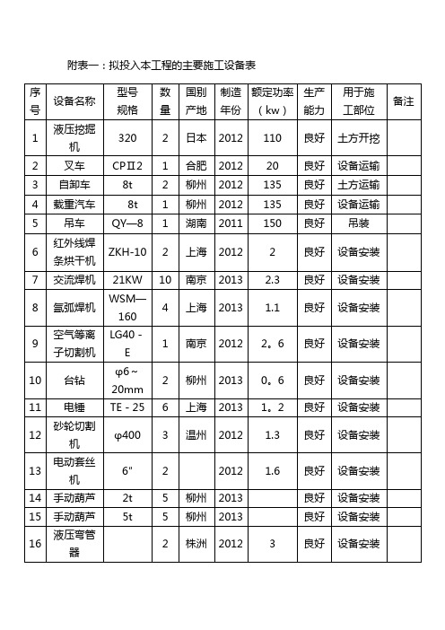 污水处理厂设备表