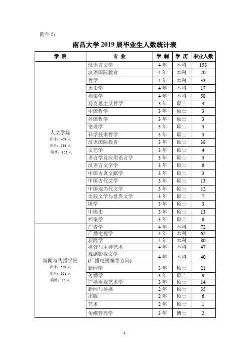 南昌大学2019届毕业生人数统计表