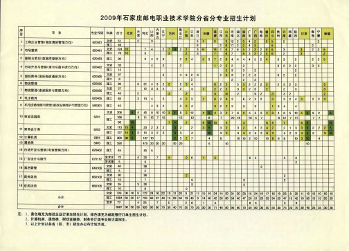 2009年石家庄邮电职业技术学院分省分专业招生计划