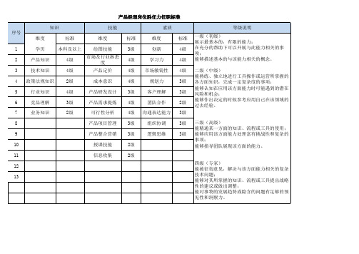 岗位胜任力任职模型(海外销售专员、产品经理)