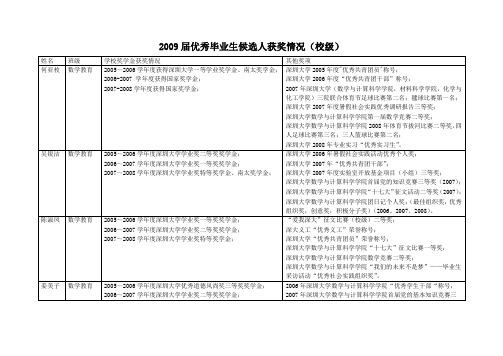 2009届优秀毕业生候选人获奖情况(校级)