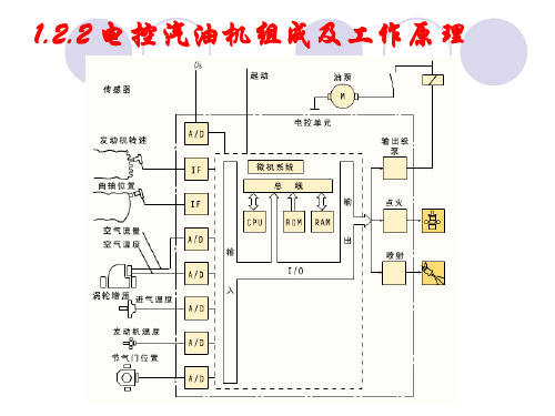 电控汽油机组成及工作原理