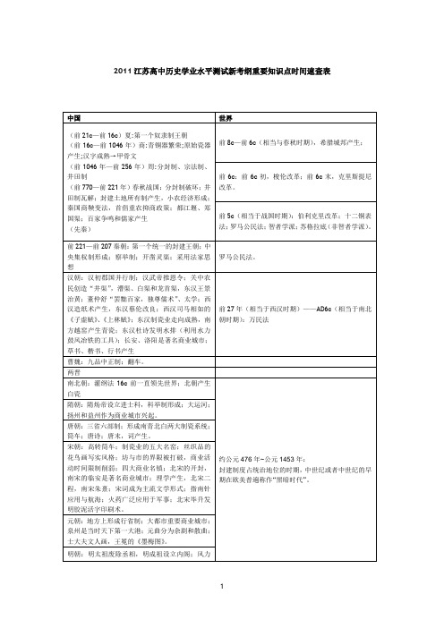 江苏小高考 历史新考纲重要知识点时间速查表.